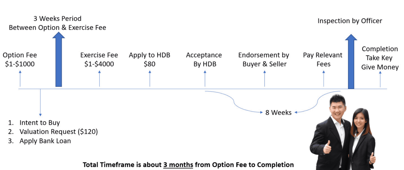 Buy Your First HDB Guide HDB Loans Grants Procedure TImeline